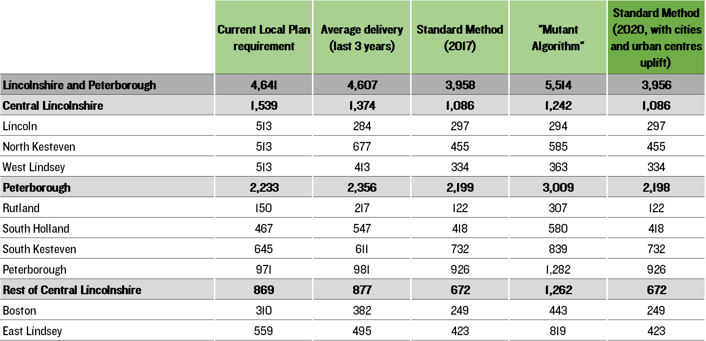 How many homes? The new Standard Method