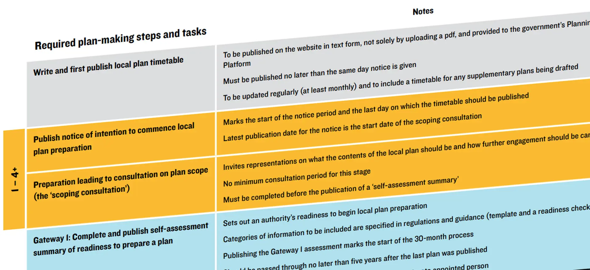 The New Plan-Making System: Zen and the Art of Timetable Maintenance