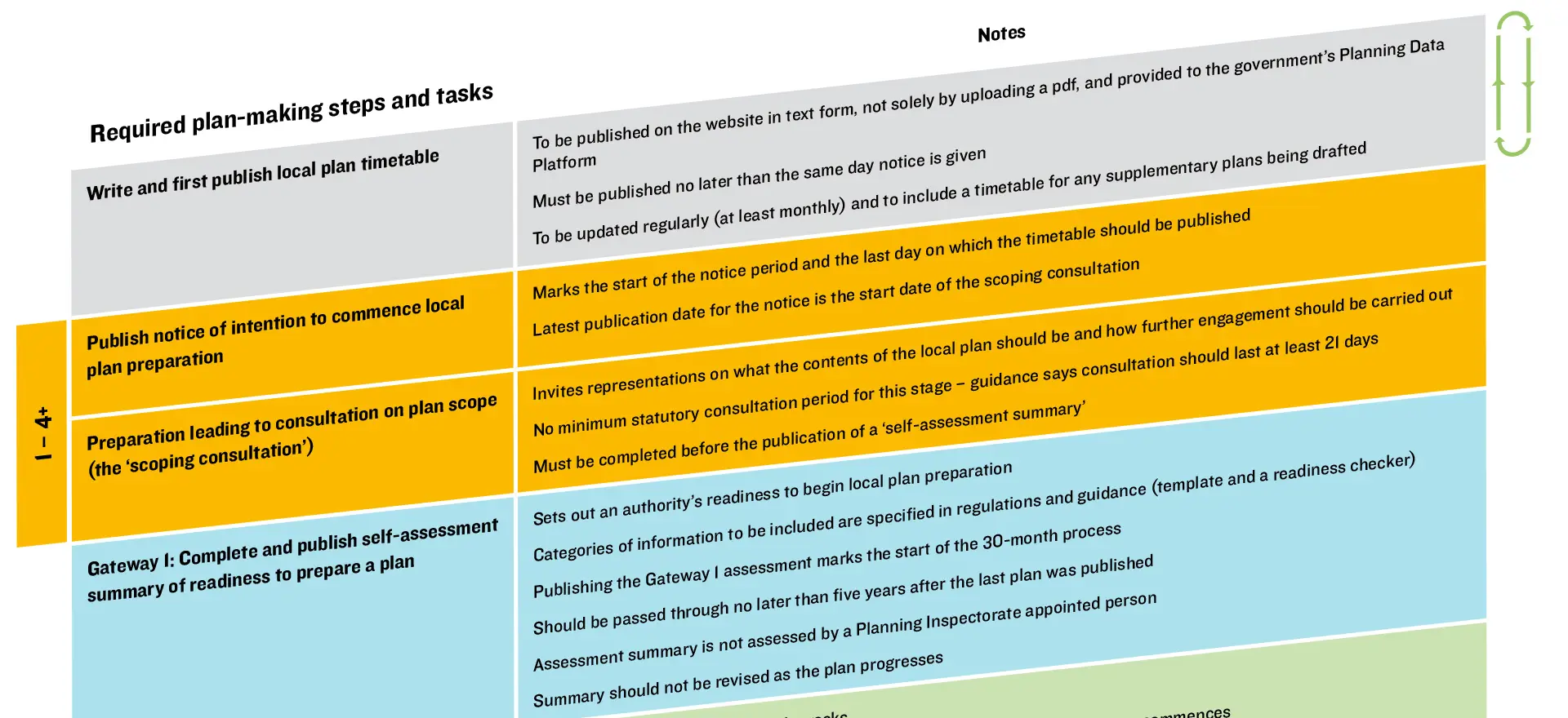 The New Plan-Making System: Zen and the Art of Timetable Maintenance