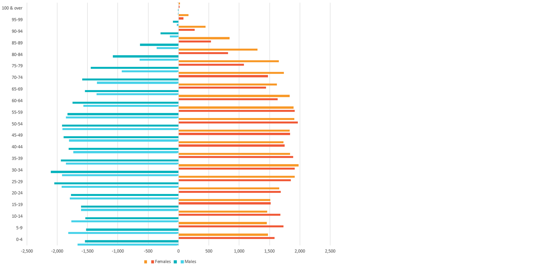 Town And City Centre Living Suitable For All Ages   England Population Change By Age 2020 2043 